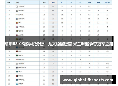 意甲02-03赛季积分榜：尤文稳居榜首 米兰崛起争夺冠军之路